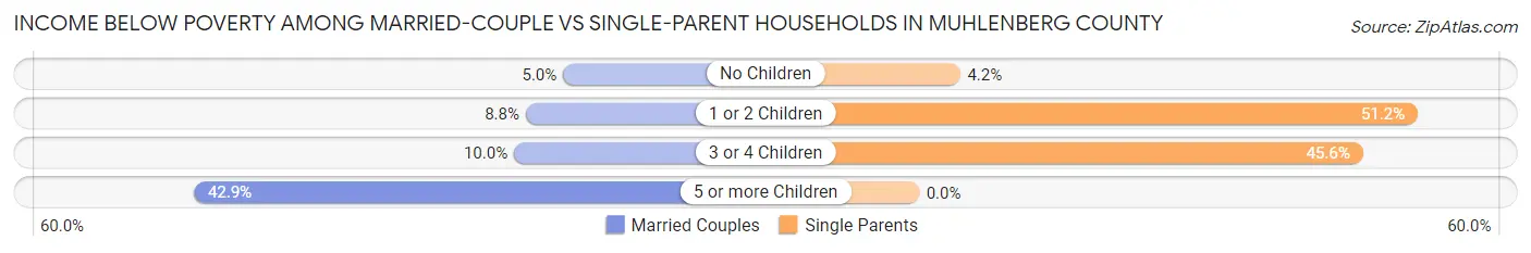 Income Below Poverty Among Married-Couple vs Single-Parent Households in Muhlenberg County