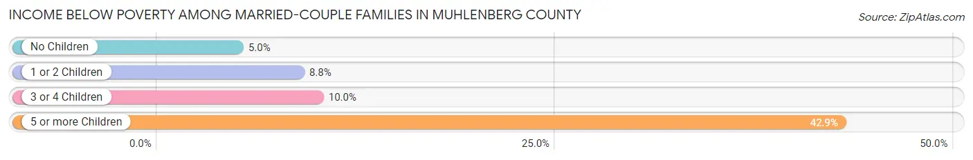 Income Below Poverty Among Married-Couple Families in Muhlenberg County