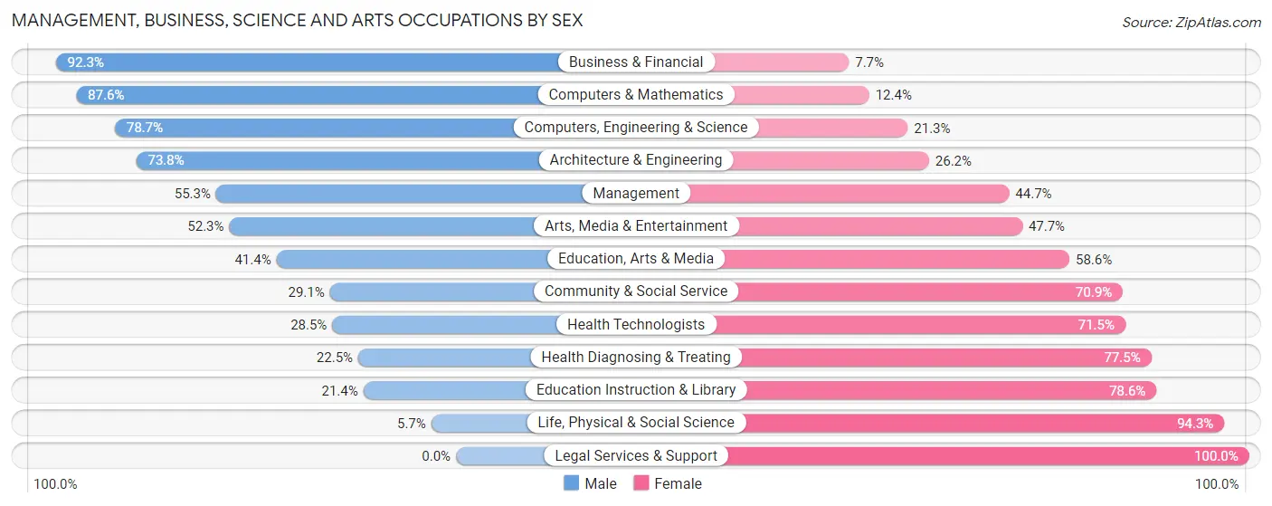 Management, Business, Science and Arts Occupations by Sex in Muhlenberg County
