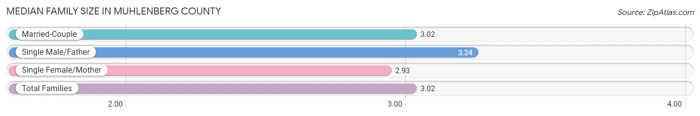 Median Family Size in Muhlenberg County