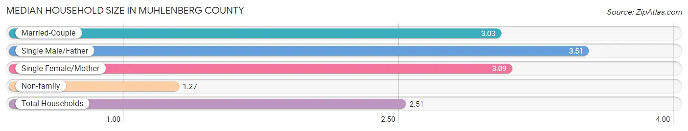 Median Household Size in Muhlenberg County