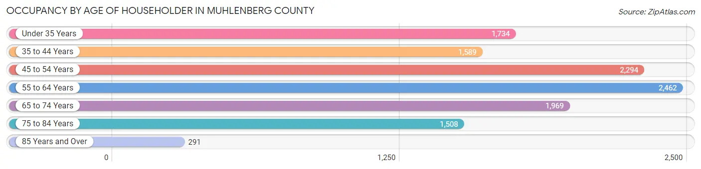 Occupancy by Age of Householder in Muhlenberg County