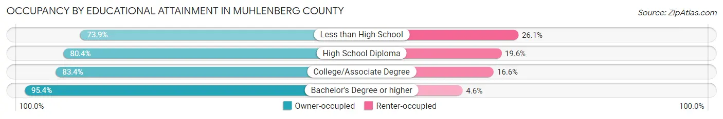 Occupancy by Educational Attainment in Muhlenberg County