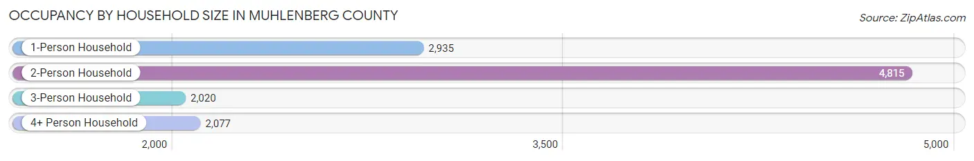 Occupancy by Household Size in Muhlenberg County