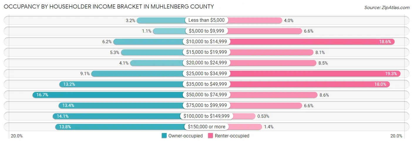 Occupancy by Householder Income Bracket in Muhlenberg County