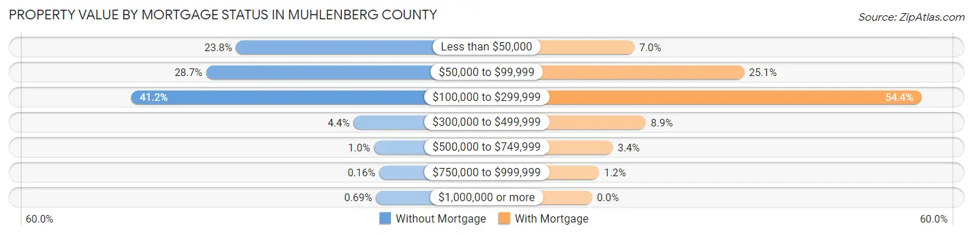 Property Value by Mortgage Status in Muhlenberg County