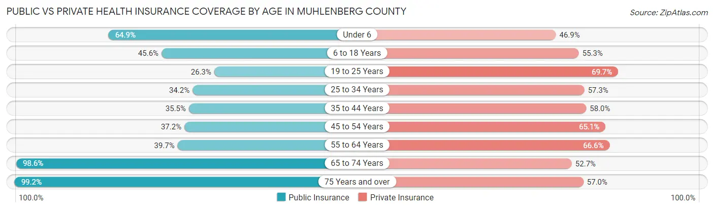 Public vs Private Health Insurance Coverage by Age in Muhlenberg County