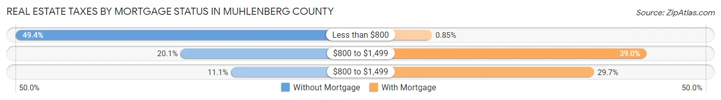 Real Estate Taxes by Mortgage Status in Muhlenberg County