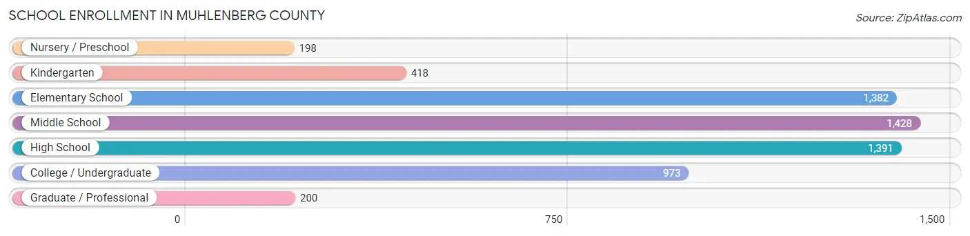 School Enrollment in Muhlenberg County