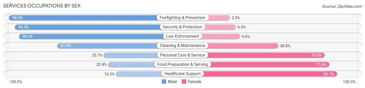 Services Occupations by Sex in Muhlenberg County