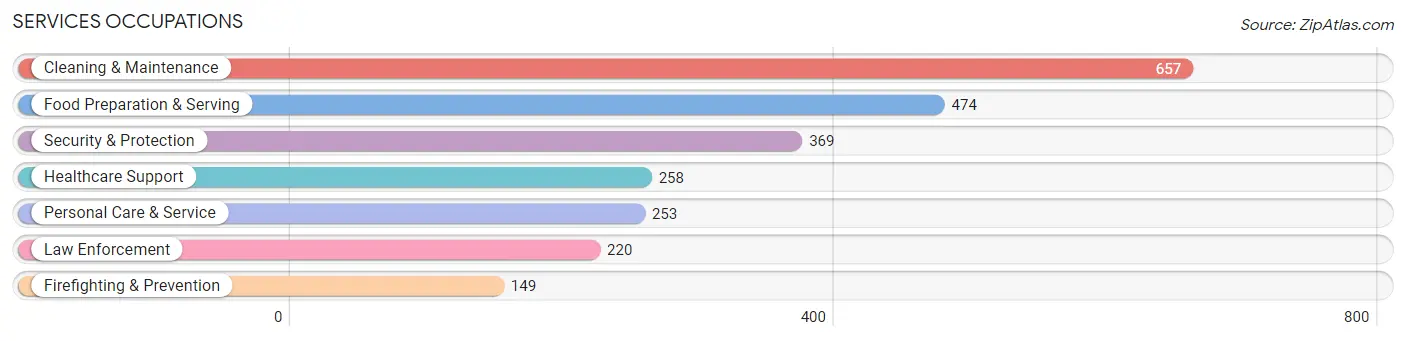 Services Occupations in Muhlenberg County
