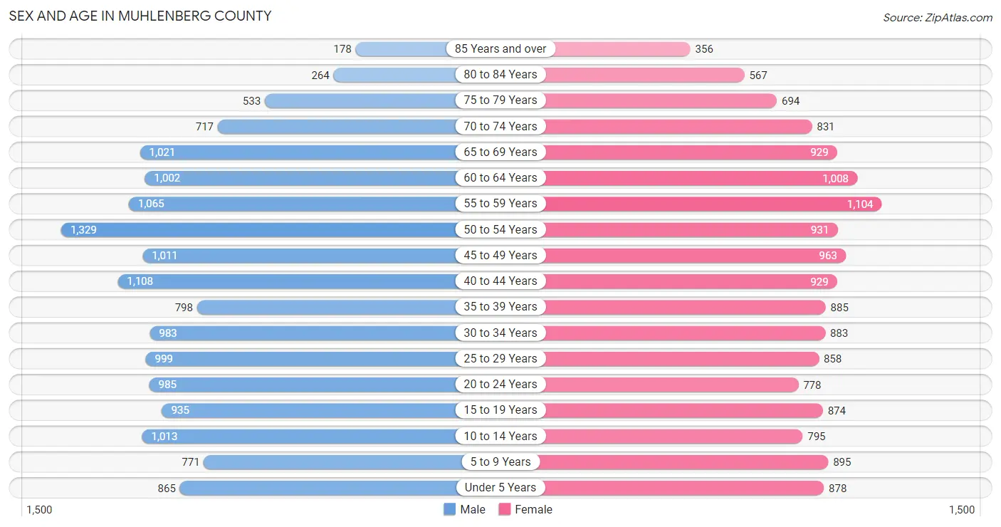 Sex and Age in Muhlenberg County