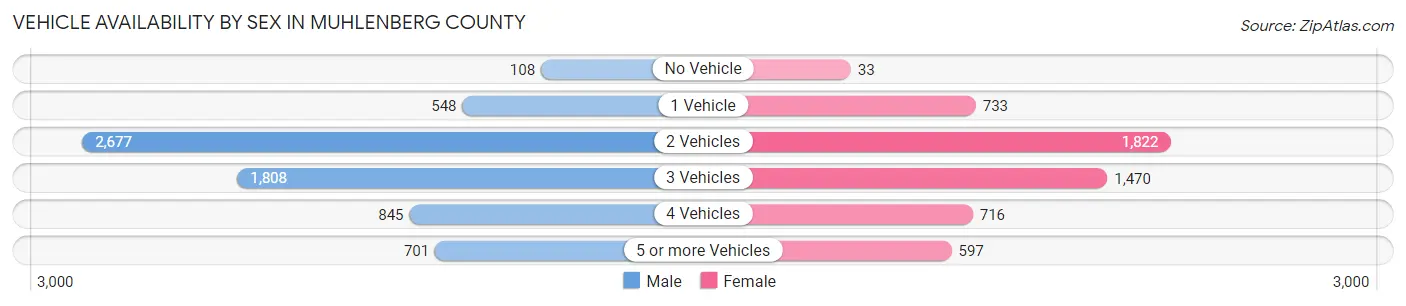 Vehicle Availability by Sex in Muhlenberg County