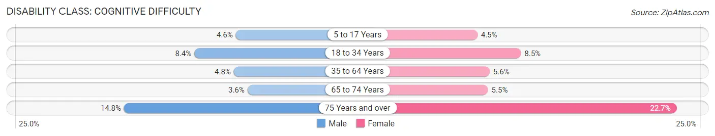 Disability in Nelson County: <span>Cognitive Difficulty</span>