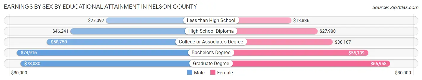 Earnings by Sex by Educational Attainment in Nelson County