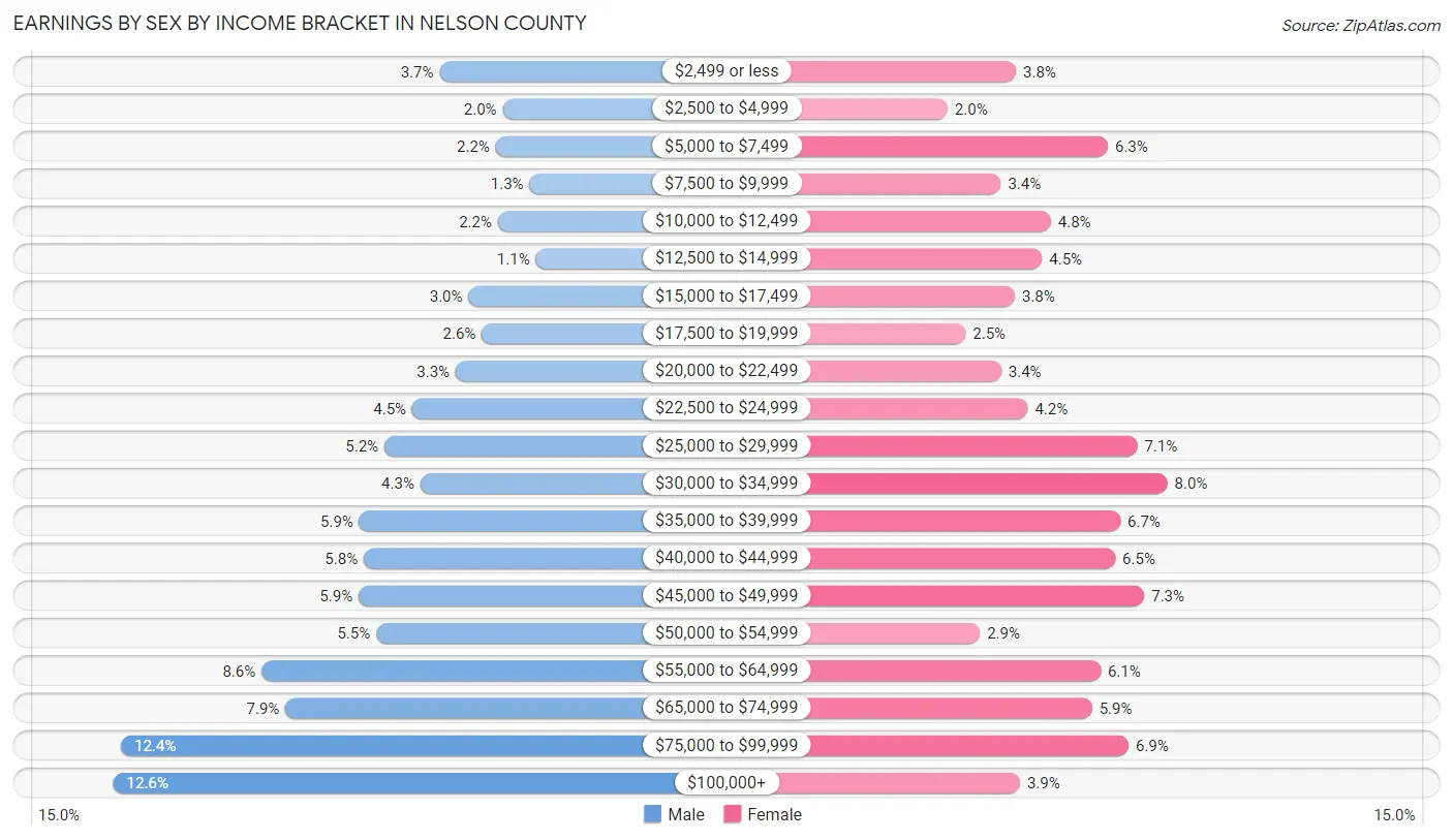 Earnings by Sex by Income Bracket in Nelson County