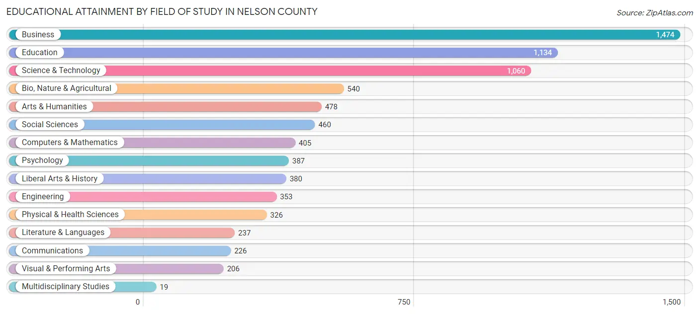 Educational Attainment by Field of Study in Nelson County