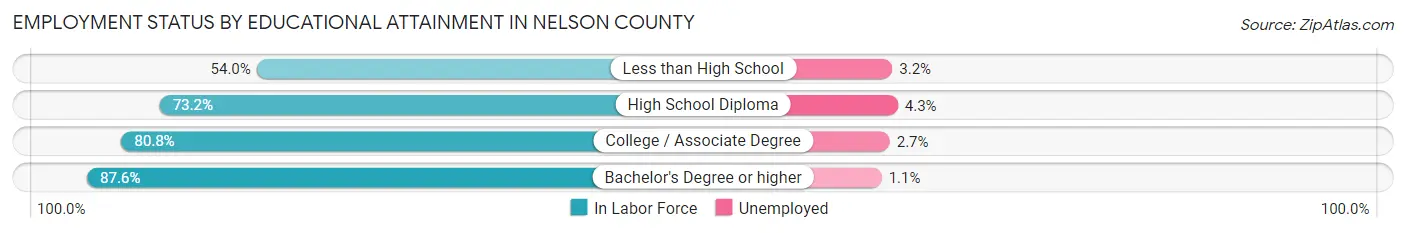 Employment Status by Educational Attainment in Nelson County