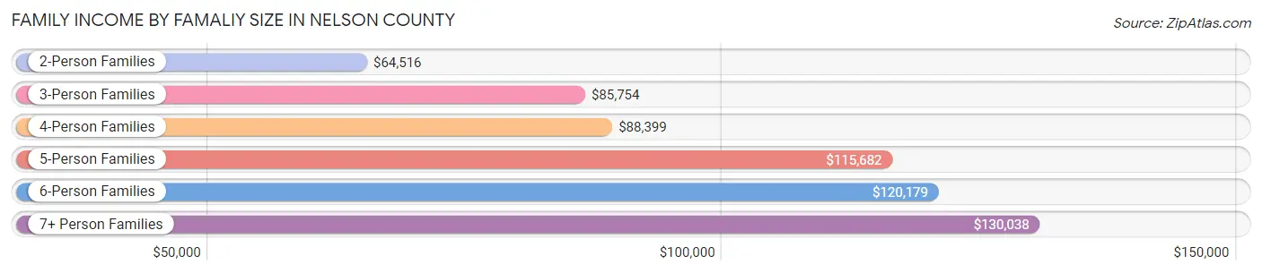 Family Income by Famaliy Size in Nelson County