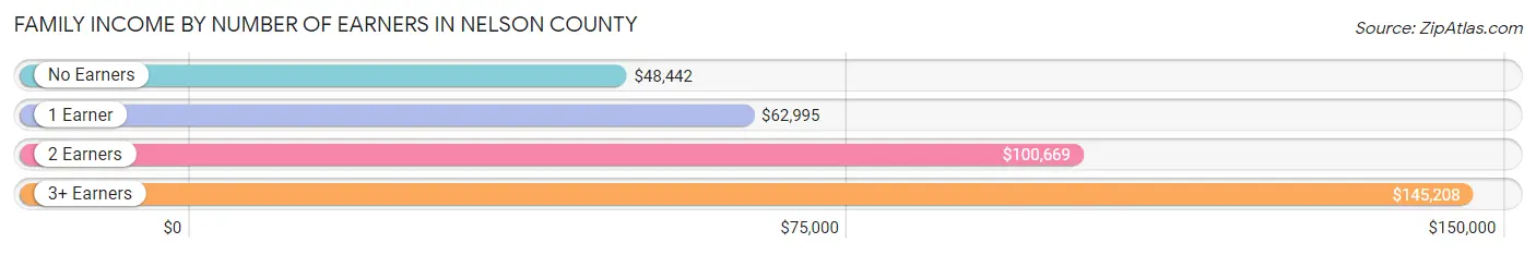 Family Income by Number of Earners in Nelson County
