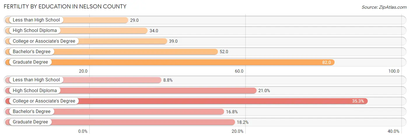 Female Fertility by Education Attainment in Nelson County