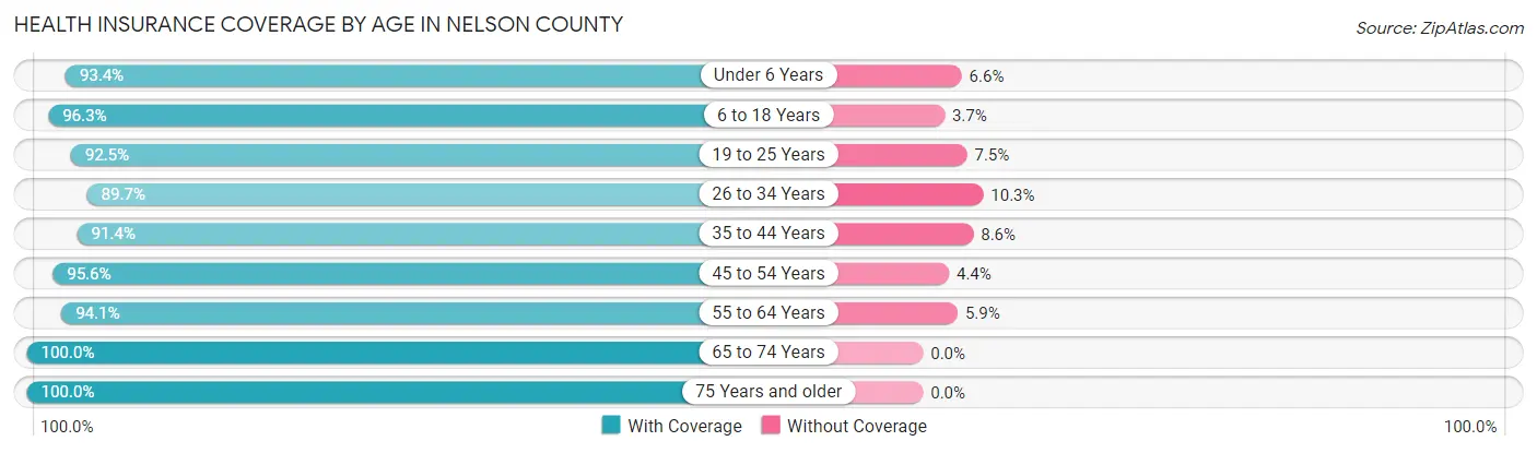 Health Insurance Coverage by Age in Nelson County