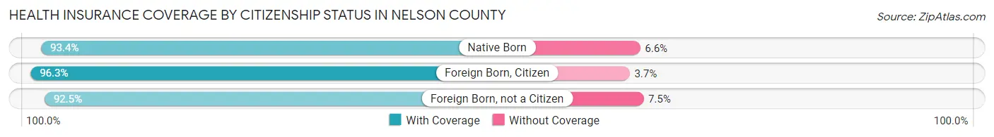 Health Insurance Coverage by Citizenship Status in Nelson County