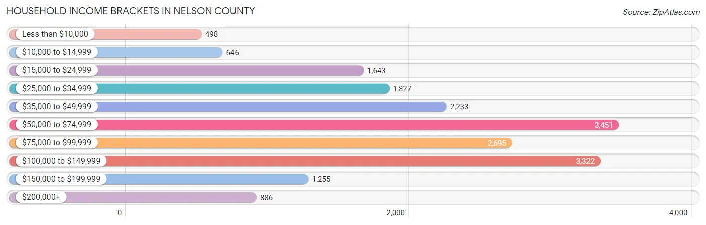 Household Income Brackets in Nelson County