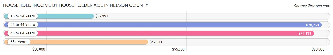 Household Income by Householder Age in Nelson County