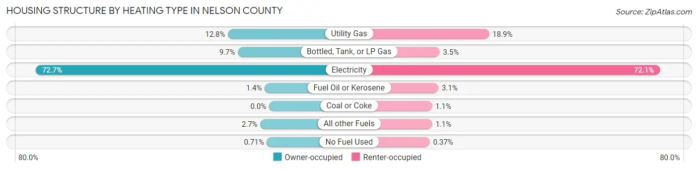 Housing Structure by Heating Type in Nelson County