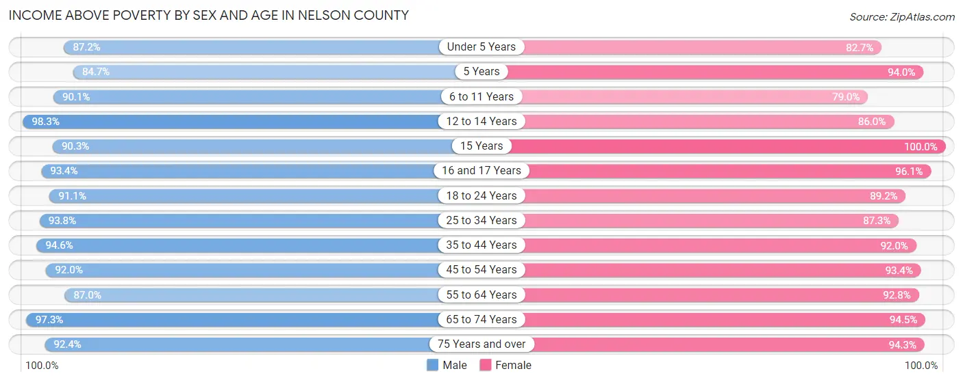 Income Above Poverty by Sex and Age in Nelson County