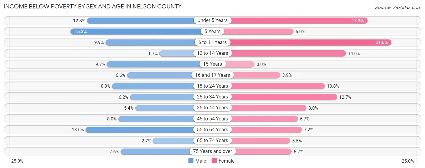 Income Below Poverty by Sex and Age in Nelson County