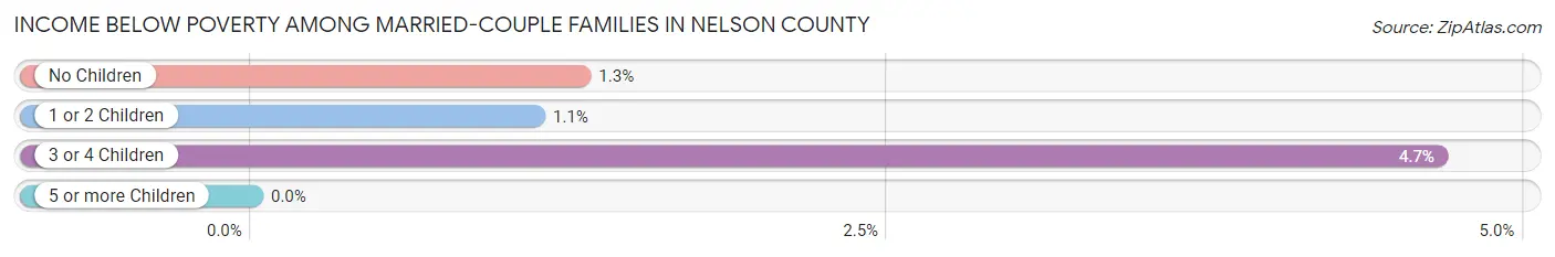 Income Below Poverty Among Married-Couple Families in Nelson County