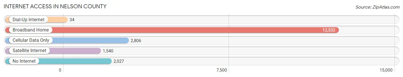 Internet Access in Nelson County