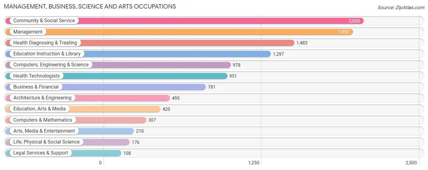 Management, Business, Science and Arts Occupations in Nelson County