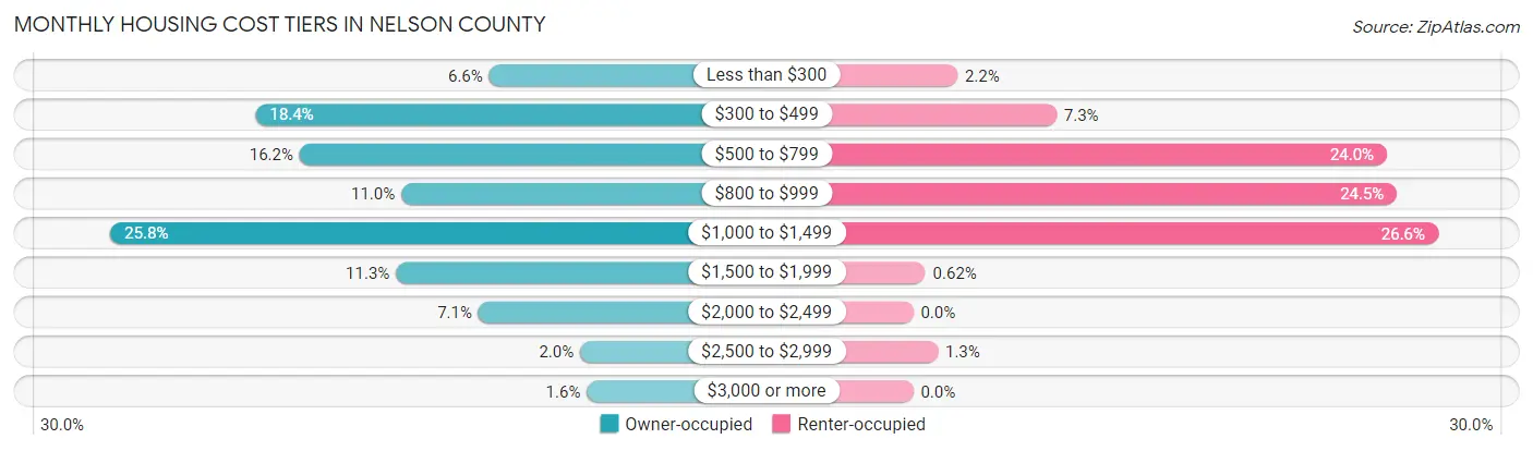 Monthly Housing Cost Tiers in Nelson County