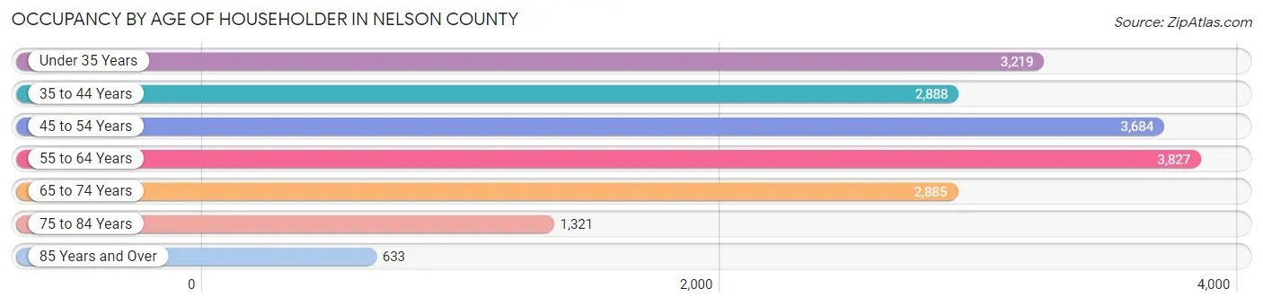 Occupancy by Age of Householder in Nelson County