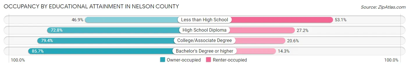 Occupancy by Educational Attainment in Nelson County