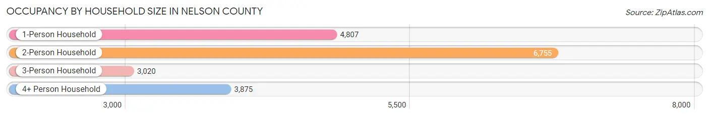 Occupancy by Household Size in Nelson County