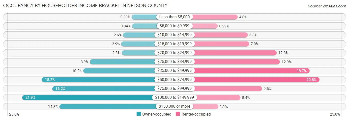 Occupancy by Householder Income Bracket in Nelson County