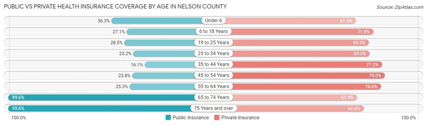 Public vs Private Health Insurance Coverage by Age in Nelson County