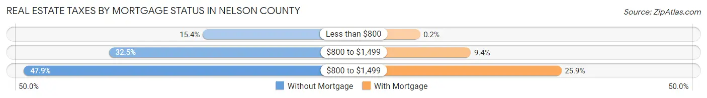 Real Estate Taxes by Mortgage Status in Nelson County