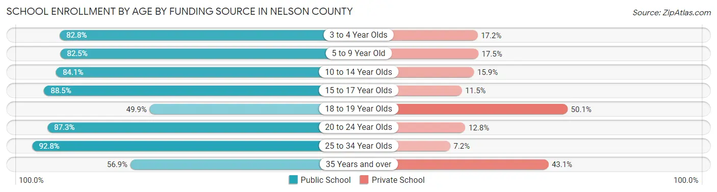 School Enrollment by Age by Funding Source in Nelson County