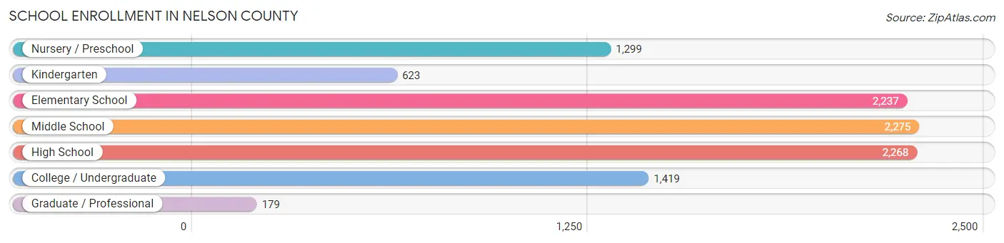 School Enrollment in Nelson County