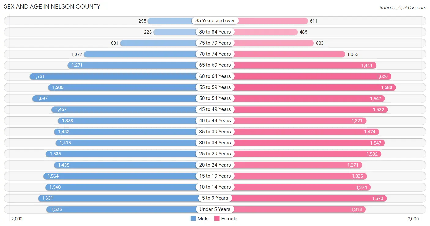 Sex and Age in Nelson County
