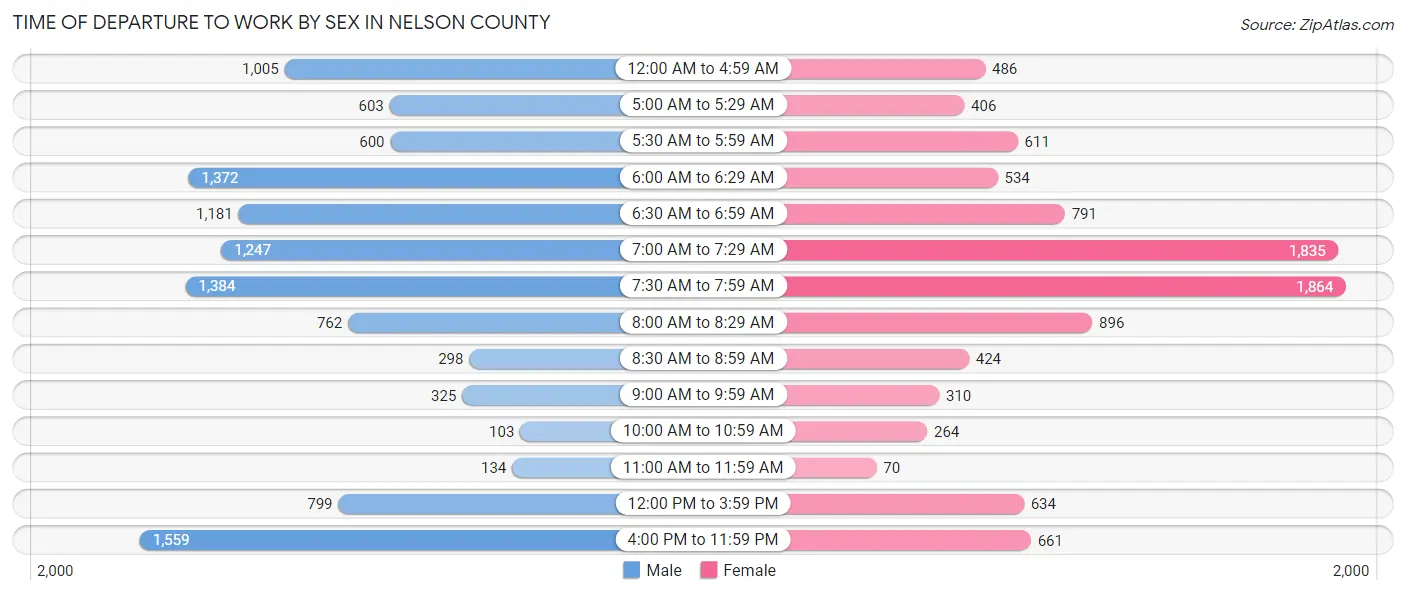 Time of Departure to Work by Sex in Nelson County
