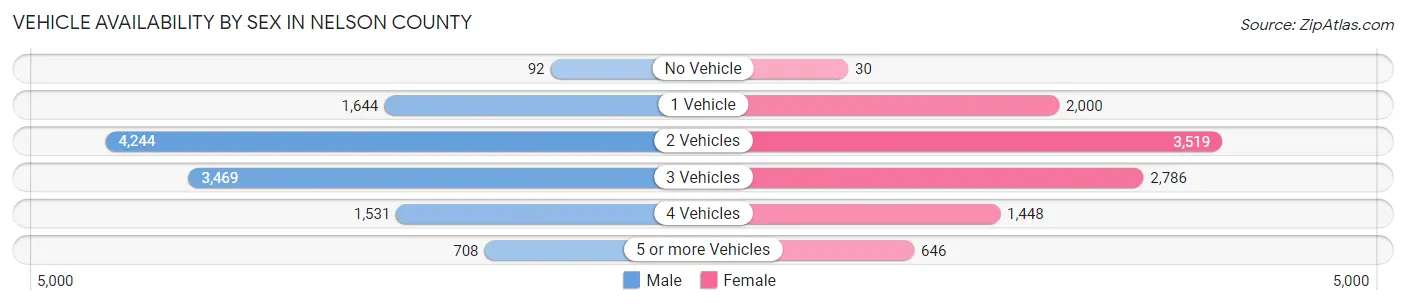 Vehicle Availability by Sex in Nelson County