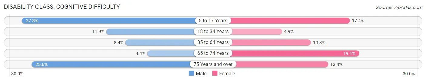 Disability in Nicholas County: <span>Cognitive Difficulty</span>