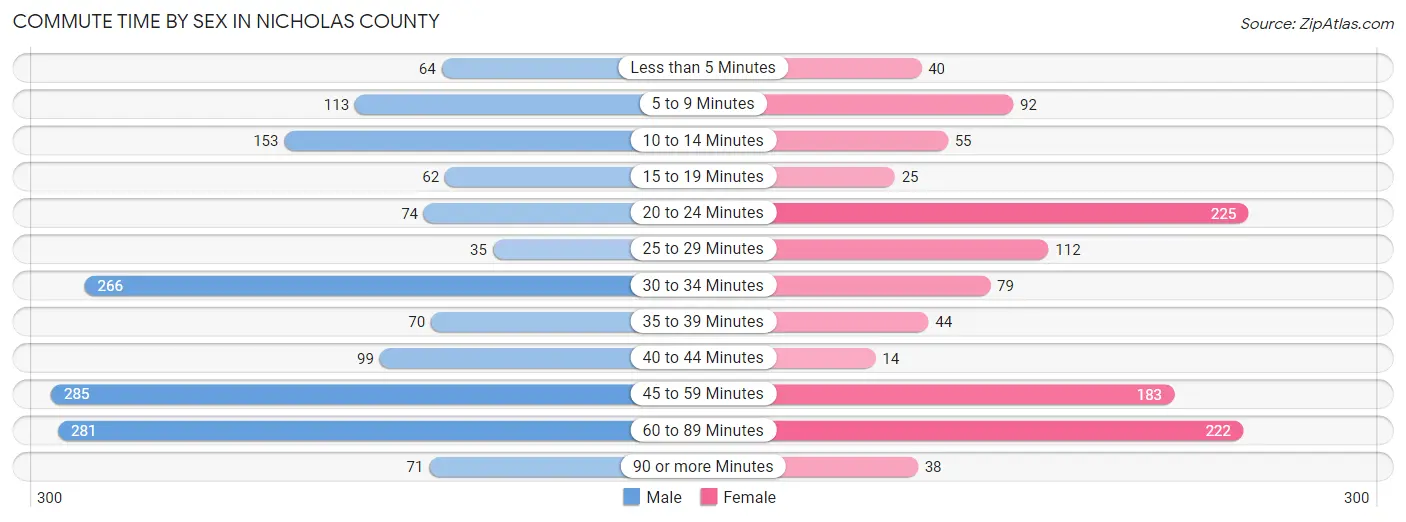 Commute Time by Sex in Nicholas County