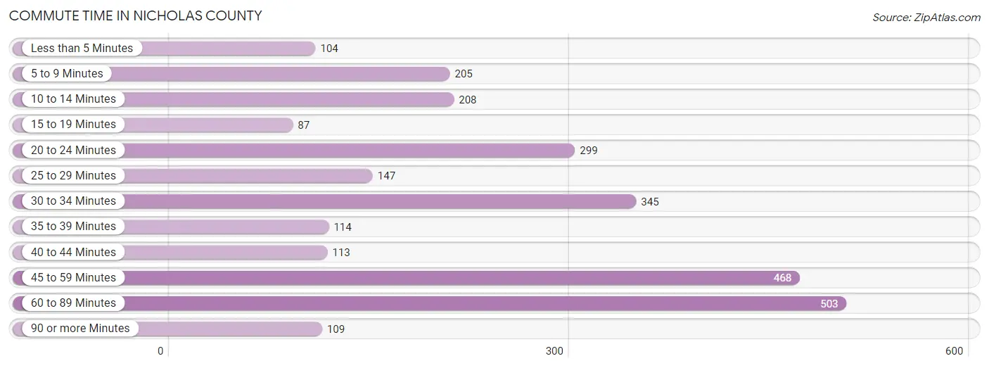 Commute Time in Nicholas County